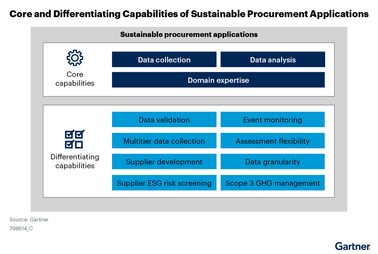 Gartner Research graphic 2024